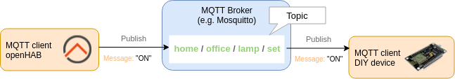 MQTT Command Topic Publish